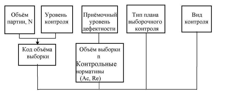 План выборочного приемочного контроля пример