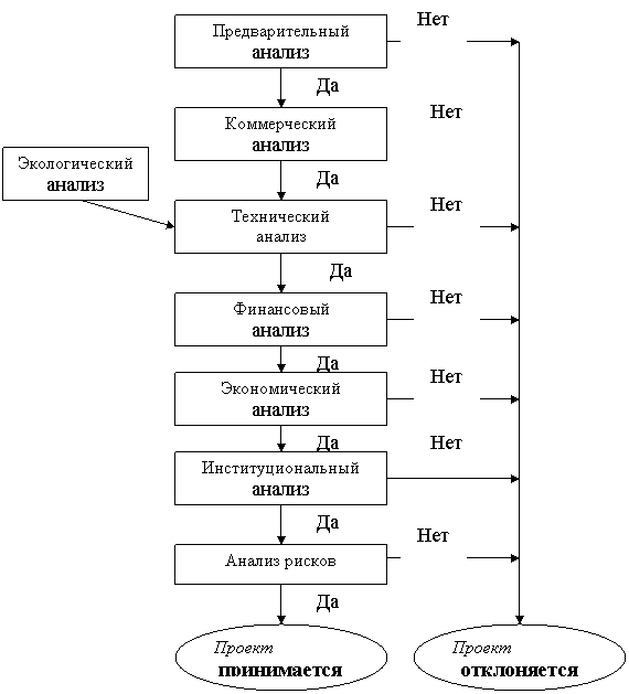 Коммерческий анализ проекта