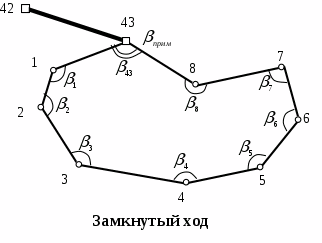 Схема теодолитного хода