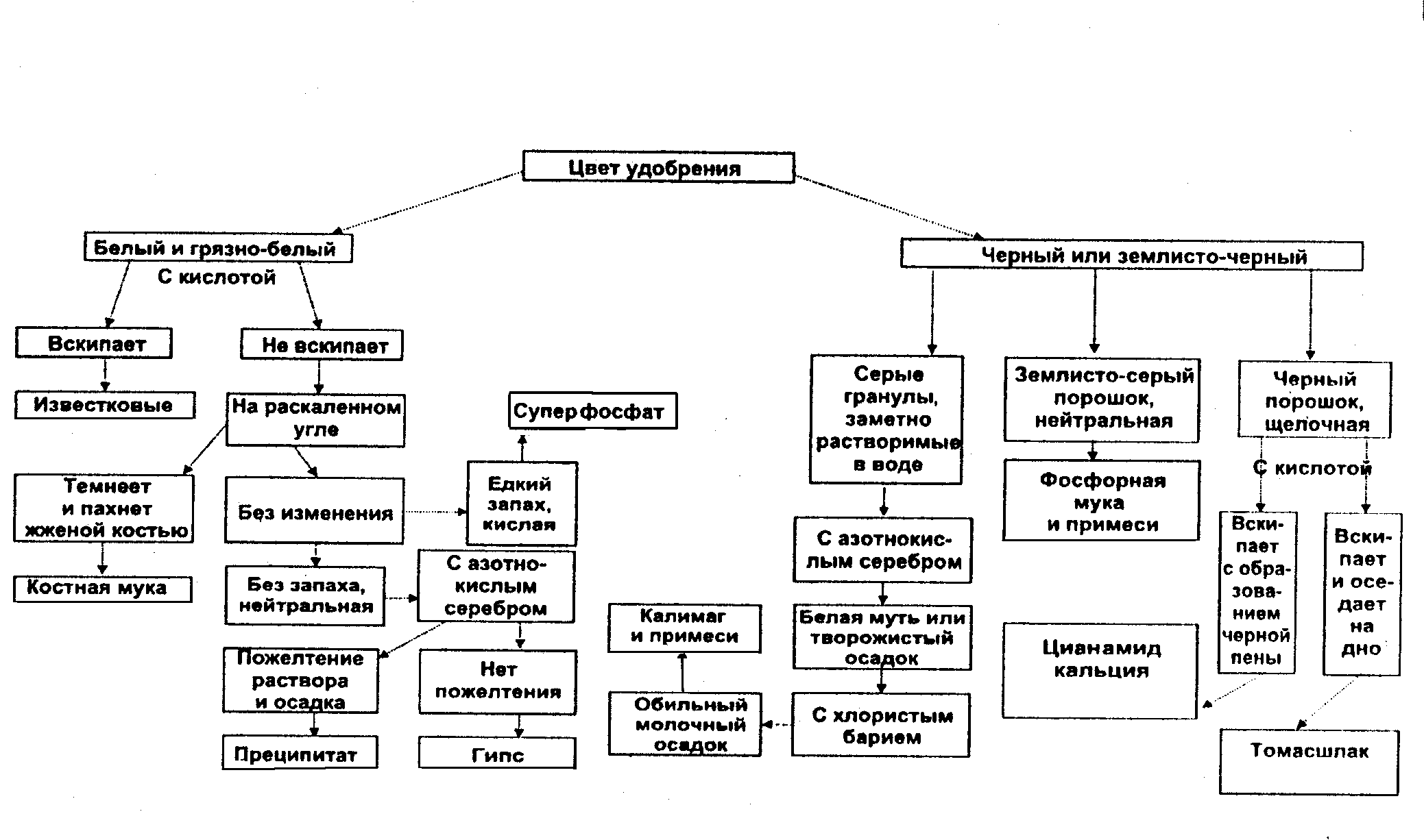 Схема классификации Минеральных удобрений