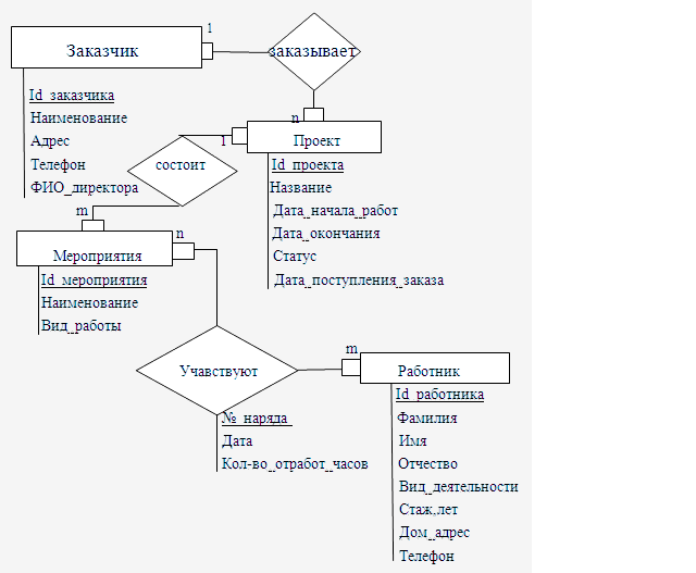 Er диаграмма кинотеатр