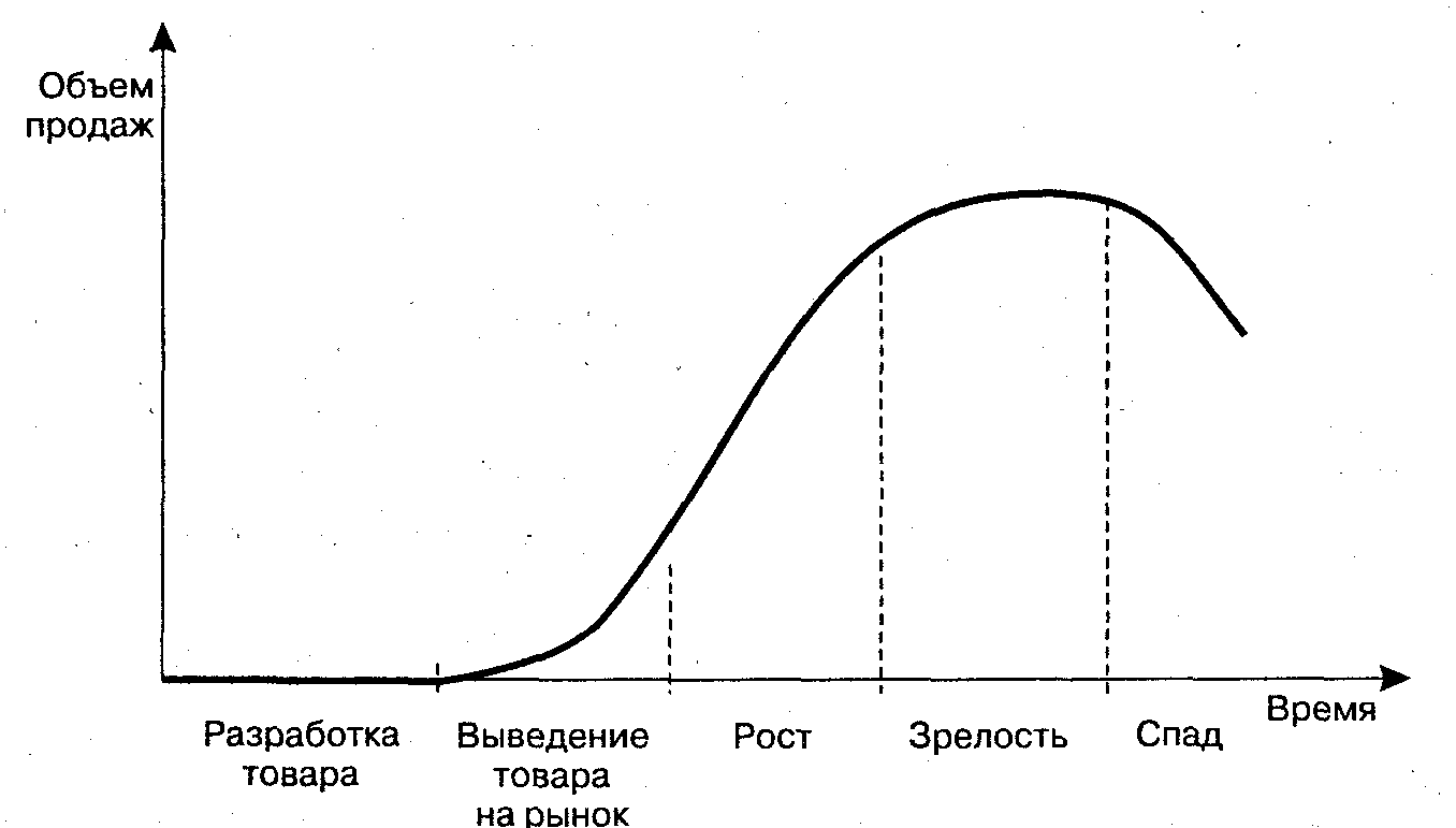 Жизненный цикл продукции картинки