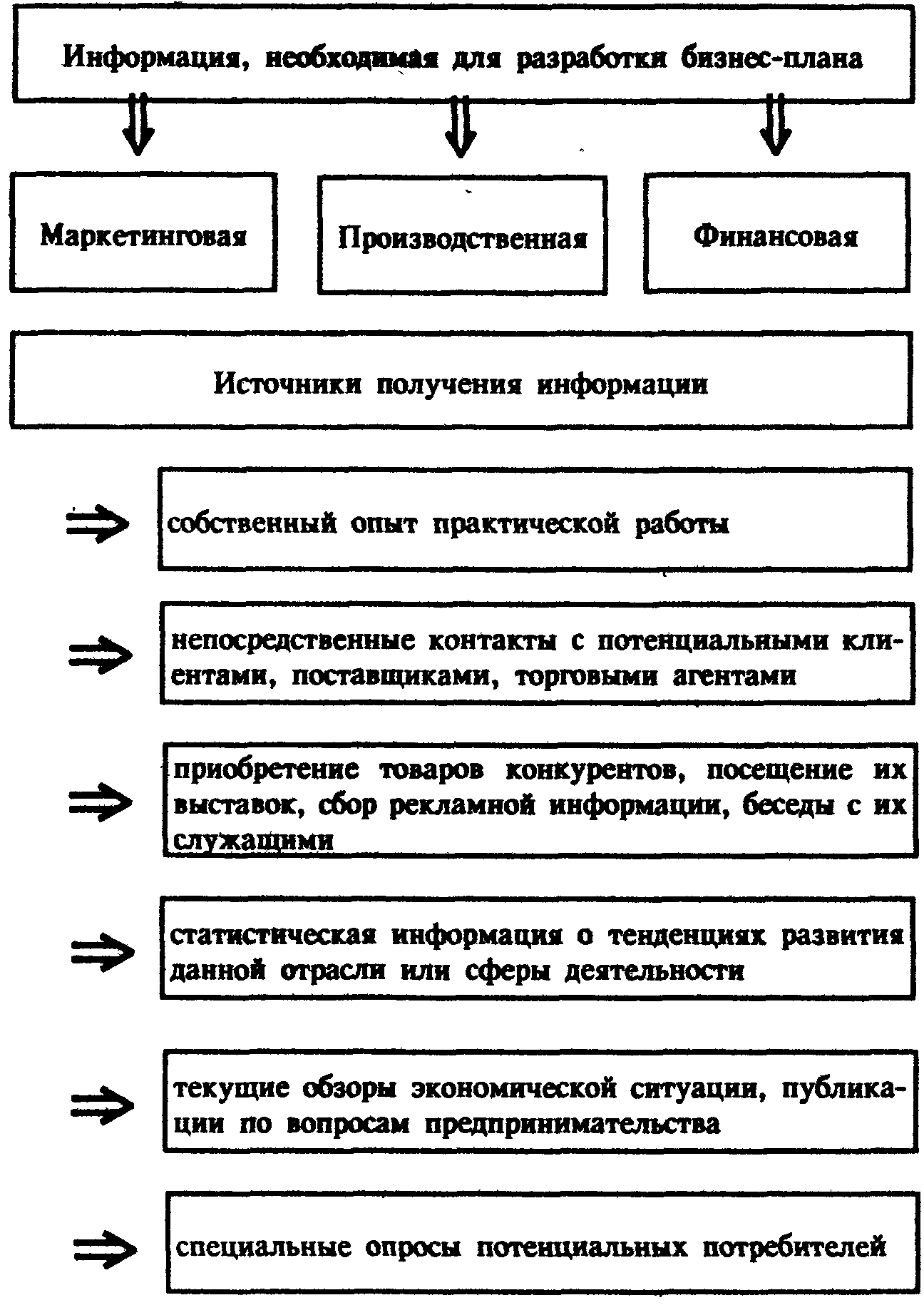 Бизнес план предприятия реферат