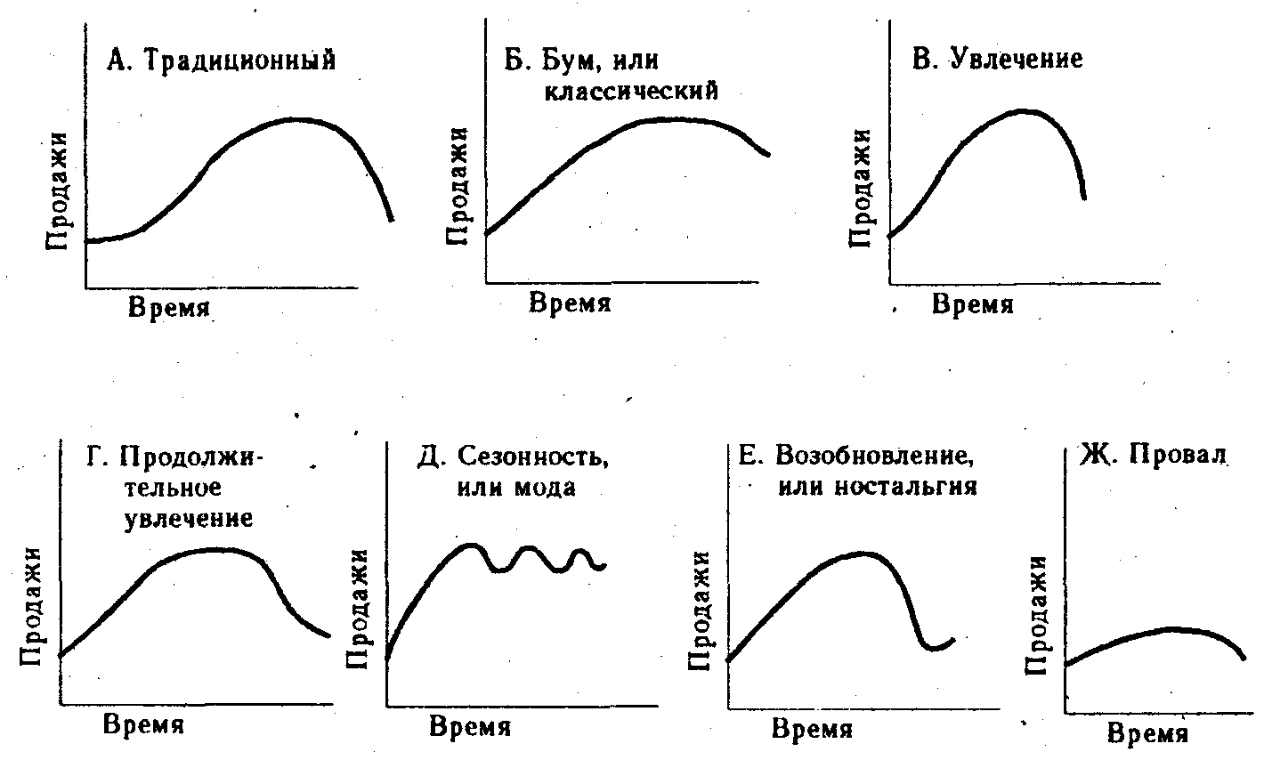 Разновидности кривых жизненного цикла товара