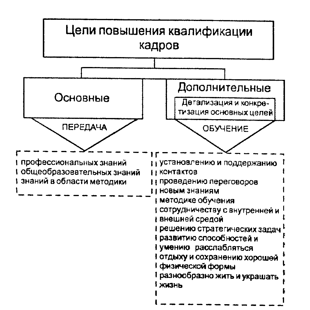 Схема повышения квалификации персонала