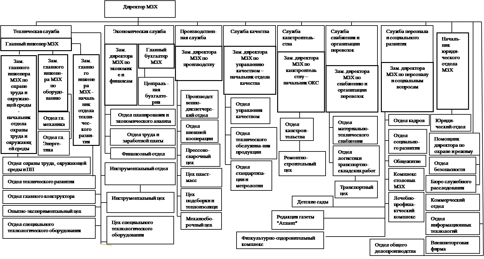 Структура машиностроительного предприятия схема