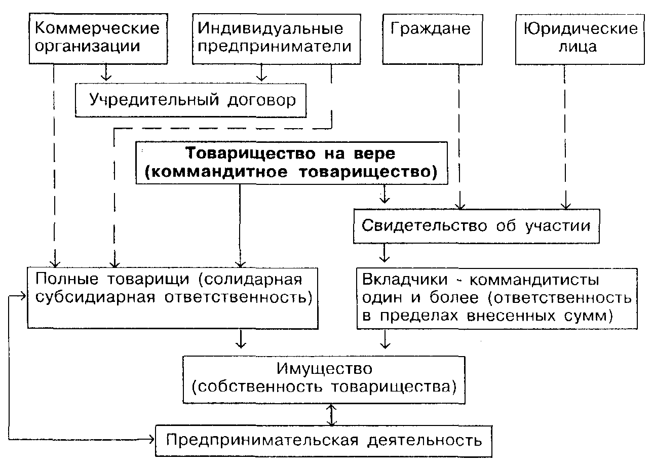 члены товарищества на вере входят фото 8