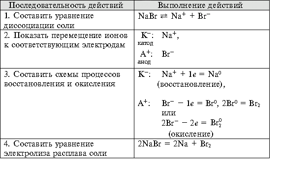 Составьте схемы и уравнения реакций протекающих при электролизе раствора бромида меди 2