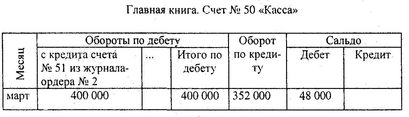 Образец заполнения главной книги в бухгалтерии бюджетного учреждения