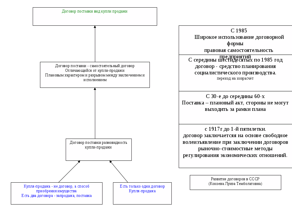 Разработка проекта договора поставки