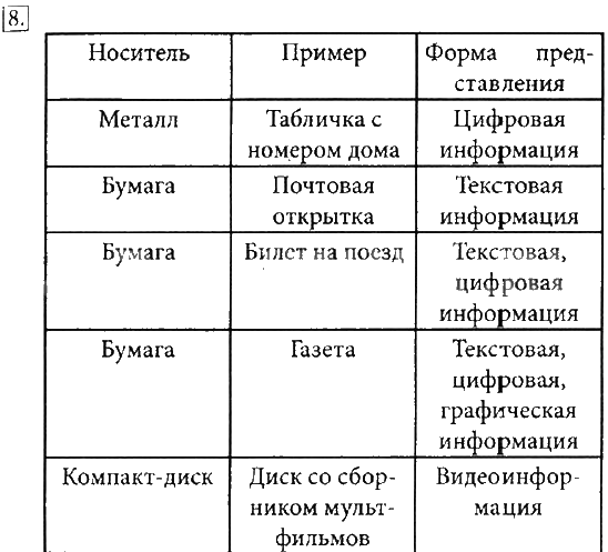 Назовите в следующих примерах. У почтовой открытки какая форма представления информации.