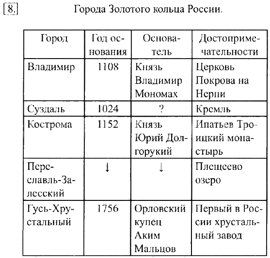 Золотое кольцо таблица. Таблица по информатике 6 класс босова. Таблицы по информатике 11 класс. Таблицы для заданий по информатике.