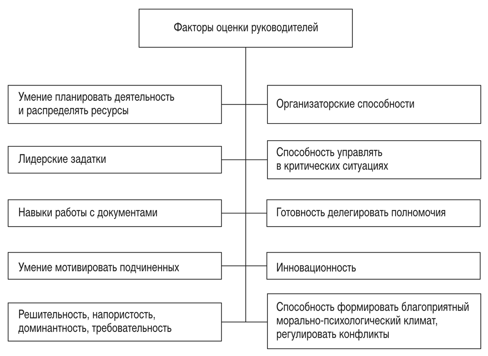 Факторы оценки персонала. Факторы оценки сотрудника. Факторы оценки должностей. Внешние факторы оценки персонала.