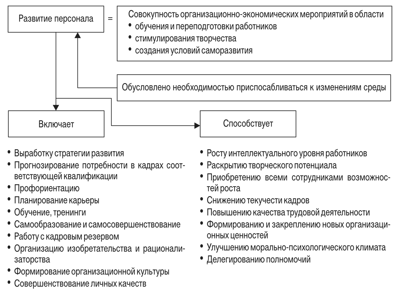 Развитие персонала. Модель развития персонала в организации. Профессиональное развитие кадров. Формирование системы развития персонала в организации.