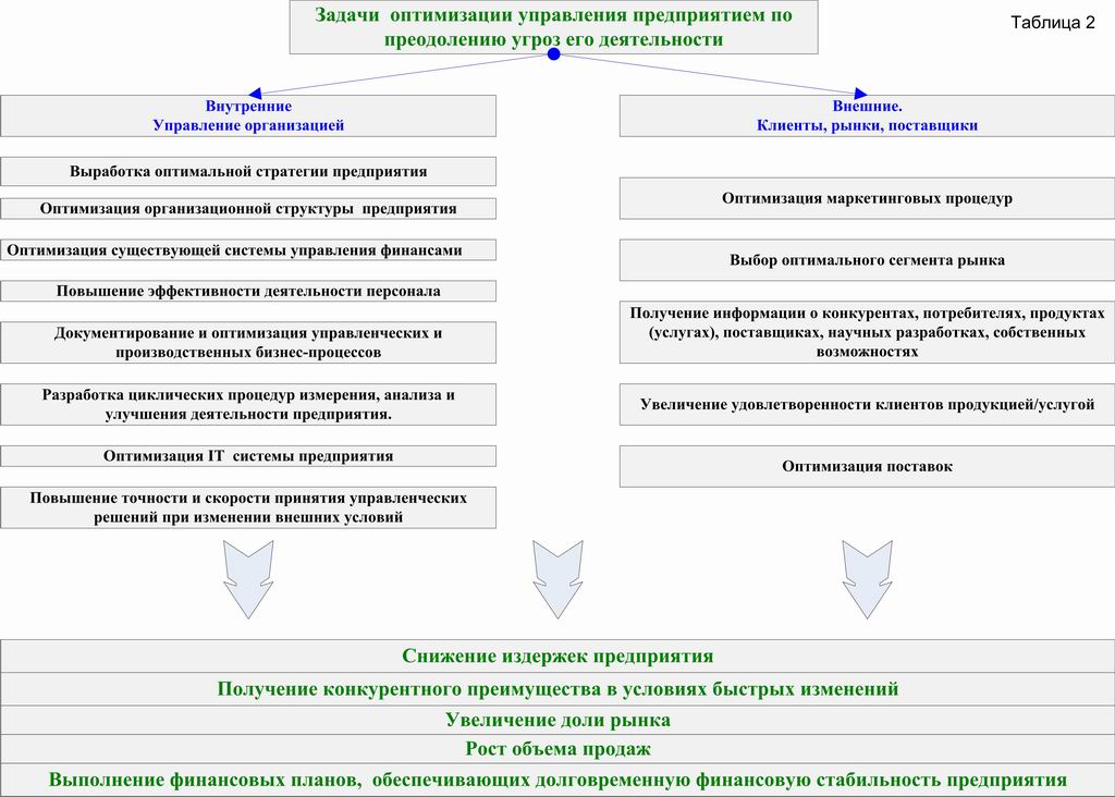 Задания управление процессами в организации. Предложения по оптимизации работы отдела. Предложения по оптимизации деятельности отдела. Оптимизация процессов в организации. Оптимизация управления предприятием.