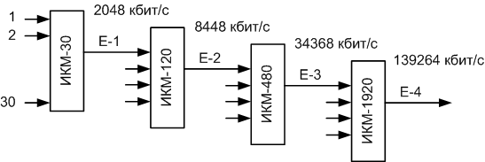 64 кбит с. Мультиплексор (ИКМ-30-4). Оборудование ИКМ-15. ИКМ-30. Мультиплексор ТЧ каналов е1.