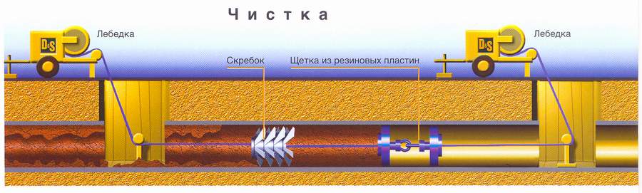 Схема промывки трубопровода перед испытанием