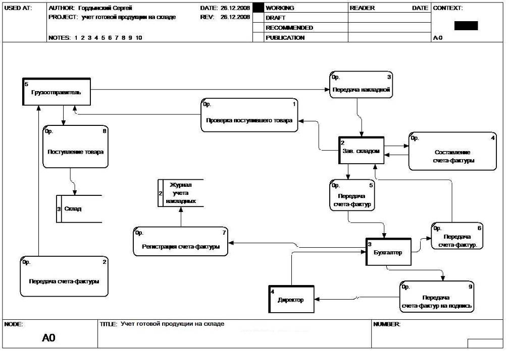 Организация учета товаров на складах. Диаграмма потоков данных склад. Диаграмма потоков данных DFD предприятия. Учет готовой продукции idef0. DFD диаграмма склада.