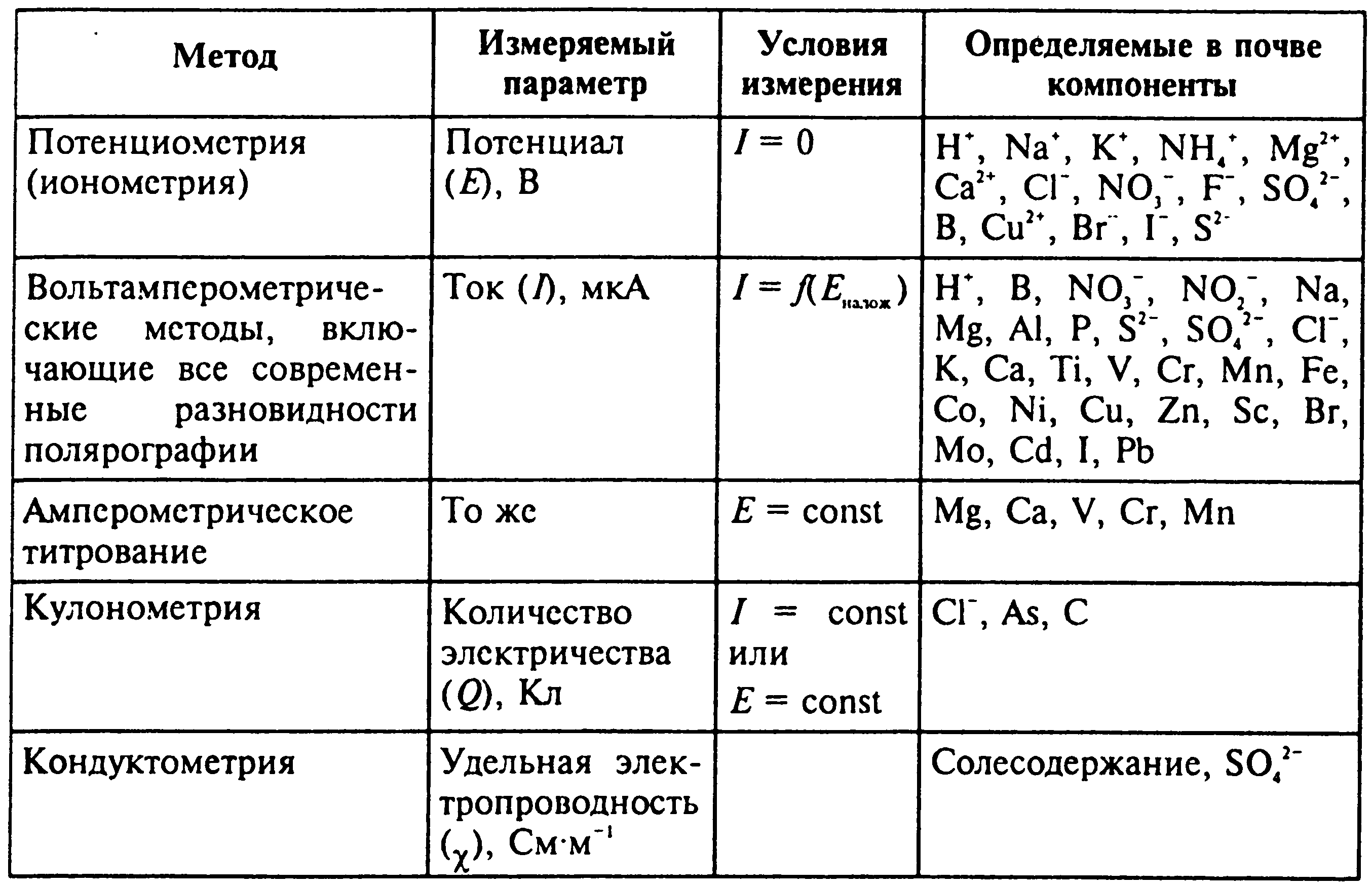 Таблица методов c